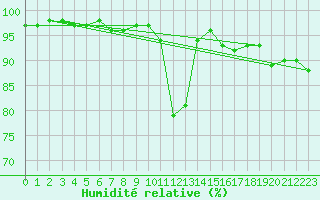Courbe de l'humidit relative pour Mont-de-Marsan (40)