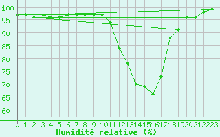 Courbe de l'humidit relative pour Dourdan (91)