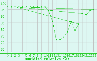 Courbe de l'humidit relative pour Vannes-Sn (56)