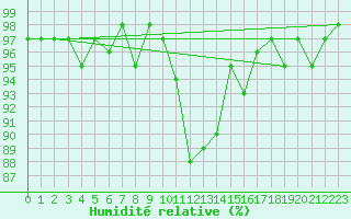 Courbe de l'humidit relative pour Le Mesnil-Esnard (76)