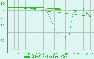 Courbe de l'humidit relative pour Leign-les-Bois (86)