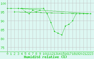 Courbe de l'humidit relative pour Thoiras (30)