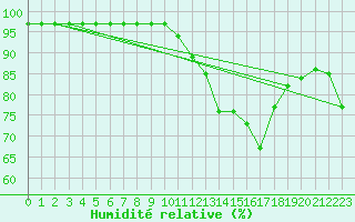 Courbe de l'humidit relative pour Somosierra