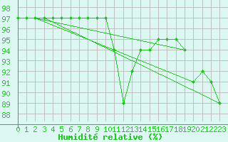 Courbe de l'humidit relative pour Cap de la Hague (50)