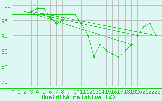 Courbe de l'humidit relative pour Vannes-Sn (56)