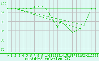 Courbe de l'humidit relative pour Bedford