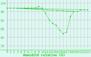 Courbe de l'humidit relative pour Saint-Laurent-du-Pont (38)