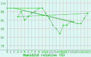 Courbe de l'humidit relative pour Bellefontaine (88)