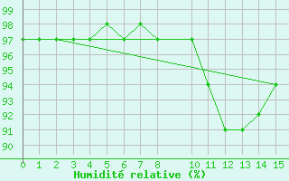 Courbe de l'humidit relative pour Castro Urdiales