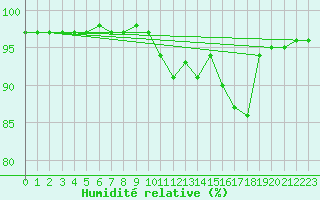 Courbe de l'humidit relative pour Chatelus-Malvaleix (23)