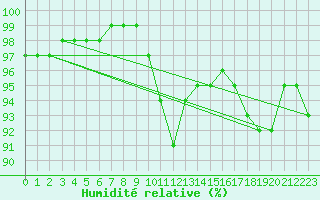 Courbe de l'humidit relative pour Vannes-Sn (56)