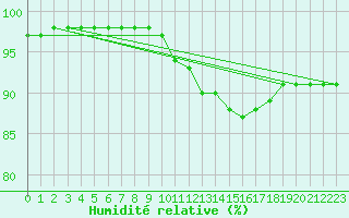 Courbe de l'humidit relative pour Gros-Rderching (57)