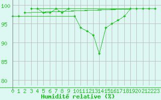 Courbe de l'humidit relative pour Bad Mitterndorf