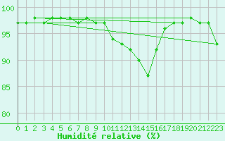 Courbe de l'humidit relative pour Kahler Asten