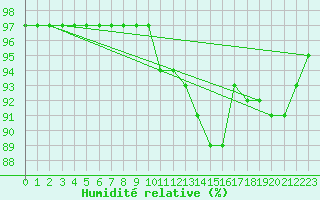 Courbe de l'humidit relative pour Xonrupt-Longemer (88)