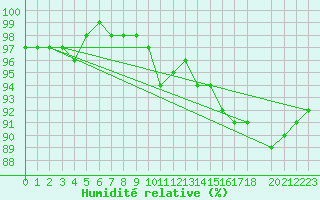 Courbe de l'humidit relative pour Variscourt (02)