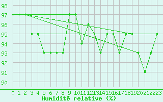 Courbe de l'humidit relative pour Le Mesnil-Esnard (76)