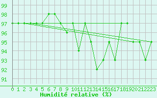 Courbe de l'humidit relative pour Gruenow