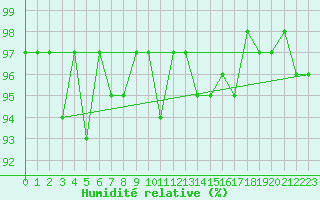 Courbe de l'humidit relative pour Hestrud (59)