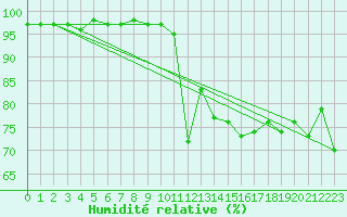Courbe de l'humidit relative pour Stabroek