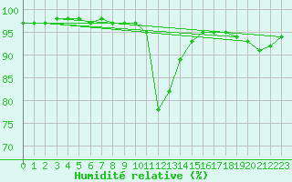 Courbe de l'humidit relative pour Stropkov, Tisinec