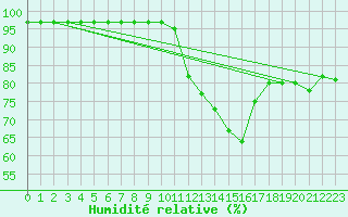 Courbe de l'humidit relative pour Saint-Maximin-la-Sainte-Baume (83)