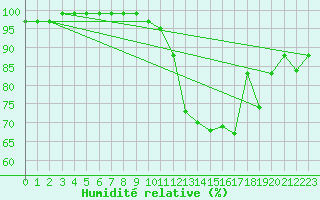 Courbe de l'humidit relative pour Lusignan-Inra (86)