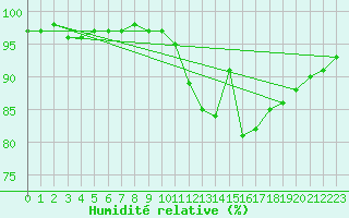 Courbe de l'humidit relative pour Ciudad Real (Esp)