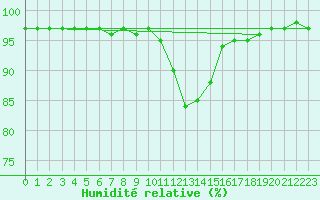 Courbe de l'humidit relative pour Landser (68)