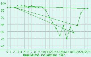 Courbe de l'humidit relative pour Mirebeau (86)