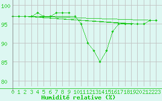 Courbe de l'humidit relative pour Saint-Martin-de-Londres (34)