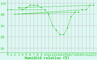 Courbe de l'humidit relative pour Valjevo