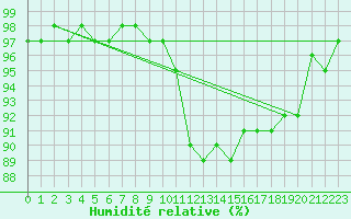 Courbe de l'humidit relative pour Cambrai / Epinoy (62)