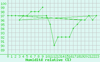 Courbe de l'humidit relative pour Villarzel (Sw)