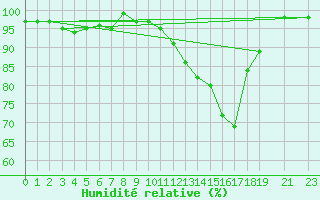 Courbe de l'humidit relative pour Elsenborn (Be)