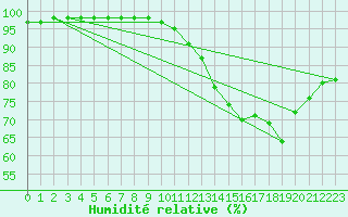 Courbe de l'humidit relative pour Biache-Saint-Vaast (62)