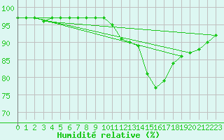 Courbe de l'humidit relative pour Lhospitalet (46)
