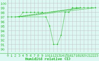 Courbe de l'humidit relative pour Les Charbonnires (Sw)