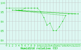 Courbe de l'humidit relative pour Hd-Bazouges (35)