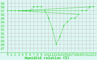 Courbe de l'humidit relative pour Ile de Groix (56)