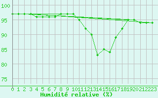 Courbe de l'humidit relative pour Mullingar