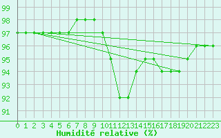 Courbe de l'humidit relative pour Novo Mesto