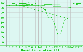 Courbe de l'humidit relative pour Elsenborn (Be)