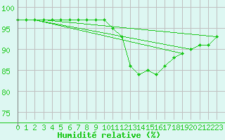 Courbe de l'humidit relative pour Bulson (08)