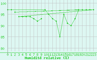Courbe de l'humidit relative pour Belfort-Dorans (90)