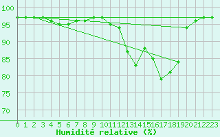 Courbe de l'humidit relative pour Angoulme - Brie Champniers (16)