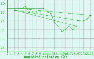 Courbe de l'humidit relative pour Gurande (44)