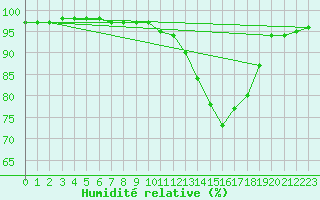 Courbe de l'humidit relative pour Nantes (44)