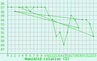 Courbe de l'humidit relative pour Chteauroux (36)