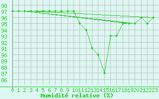 Courbe de l'humidit relative pour Nris-les-Bains (03)